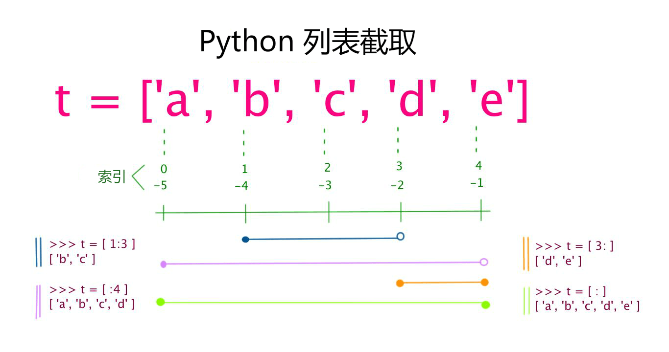 Python 基础备忘